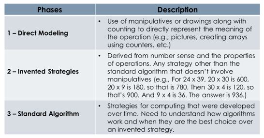 Phases-Description