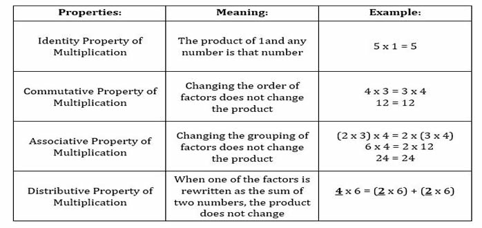 Properties-Meaning