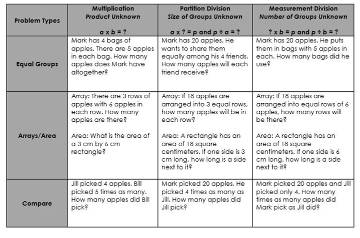 Problem Types